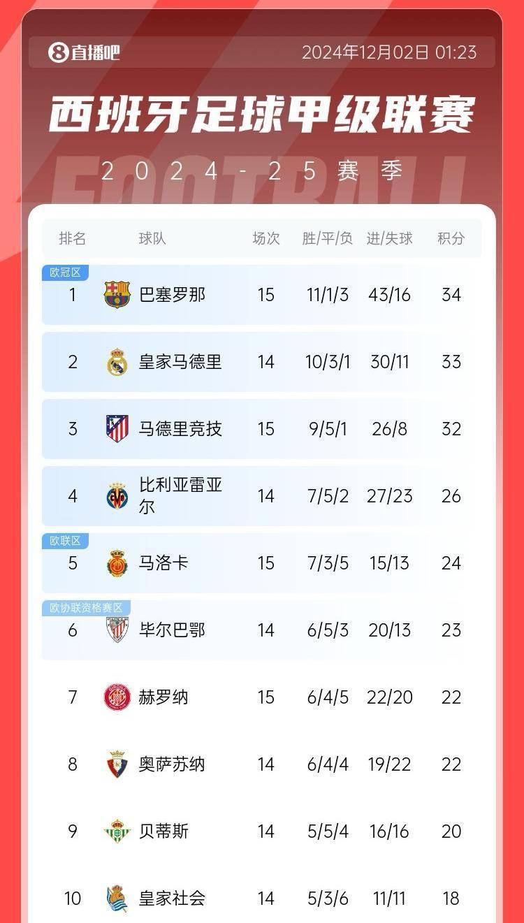 包含马竞门将神勇扑救保全球门,助球队取胜领跑积分榜的词条 包含马竞门将神勇扑救保全球门,助球队取胜领跑积分榜的词条