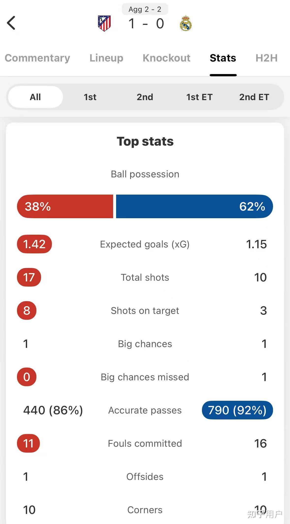 马德里竞技遭遇两连败，晋级形式不明的简单介绍