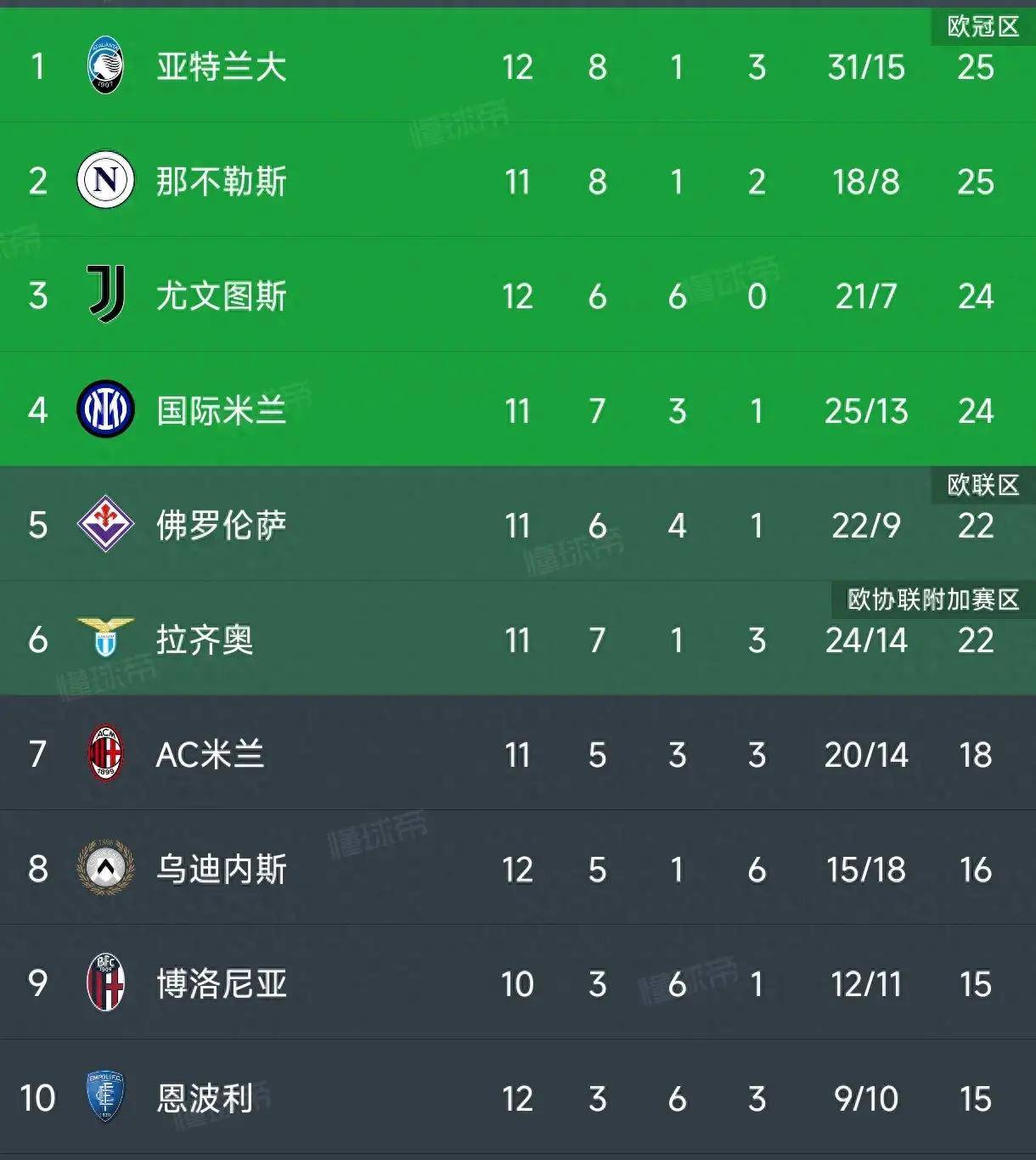 乌迪内斯客场失利,战绩依然略显疲软的简单介绍 乌迪内斯客场失利,战绩依然略显疲软的简单介绍