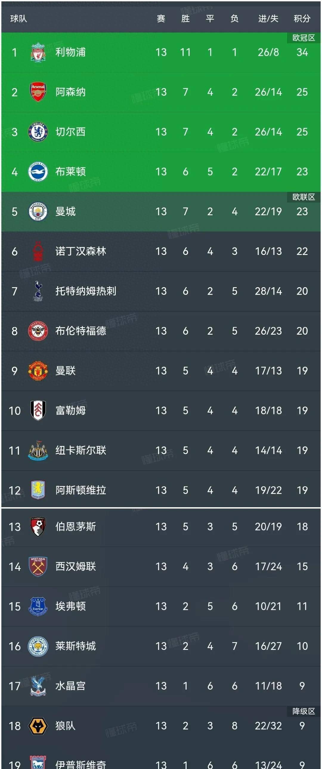 曼城主场大胜切尔西,稳坐积分榜首位 曼城主场大胜切尔西,稳坐积分榜首位