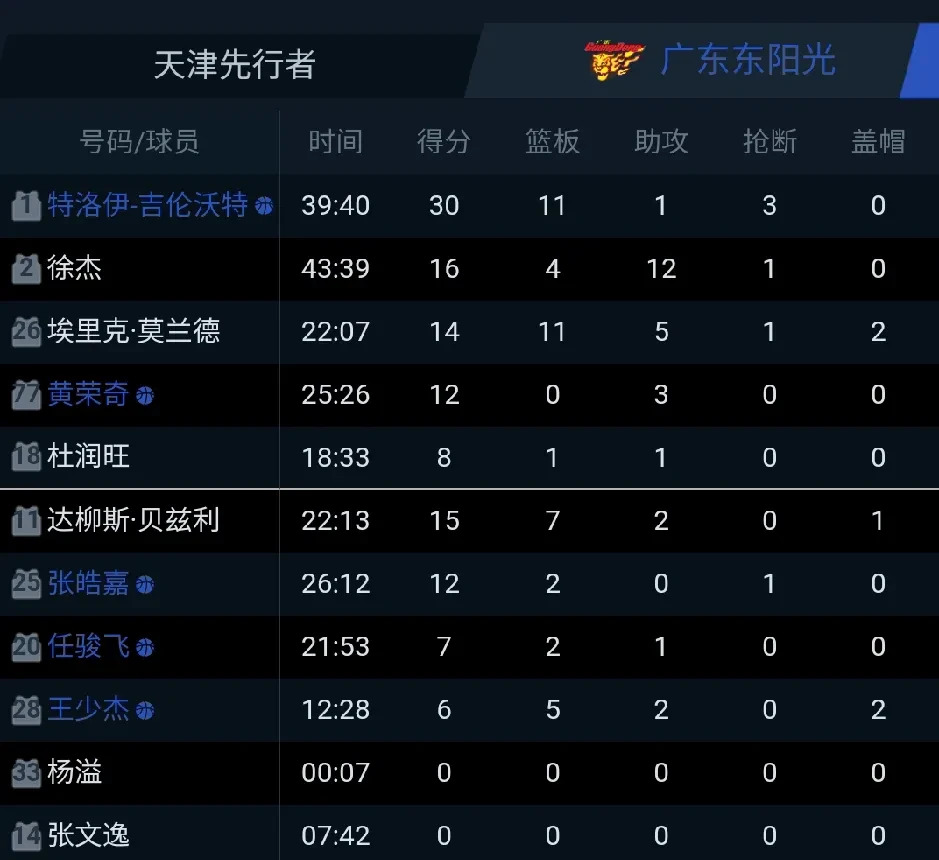 广东队客场击败重庆队,积分略有增加 广东队客场击败重庆队,积分略有增加