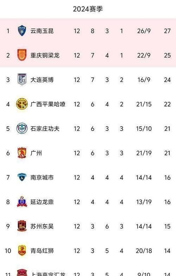 广东队客场击败重庆队,积分略有增加 广东队客场击败重庆队,积分略有增加