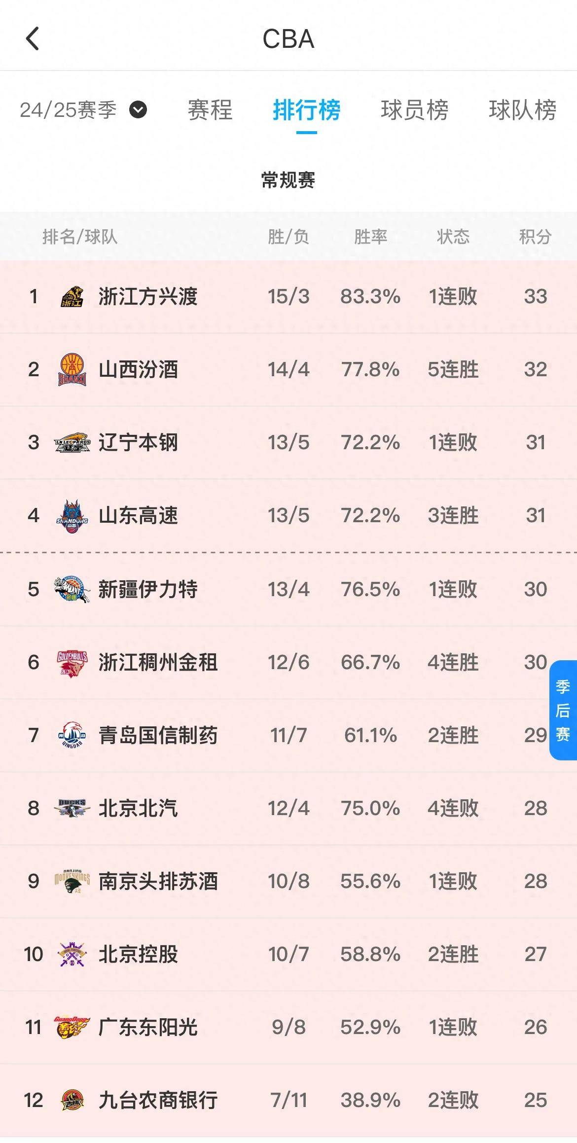 进攻端展现火力，联赛积分榜上升的简单介绍