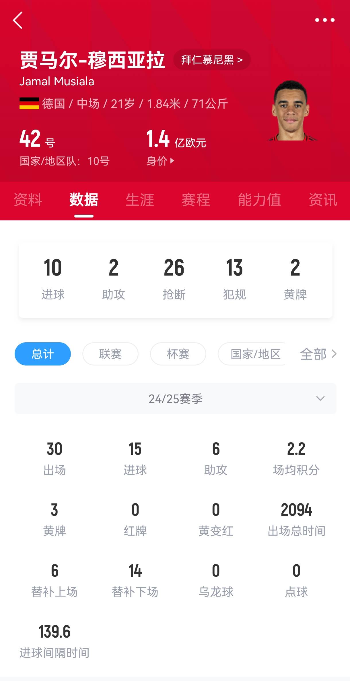 拜仁慕尼黑中场刷新个人纪录荣登足坛巅峰的简单介绍 拜仁慕尼黑中场刷新个人纪录荣登足坛巅峰的简单介绍