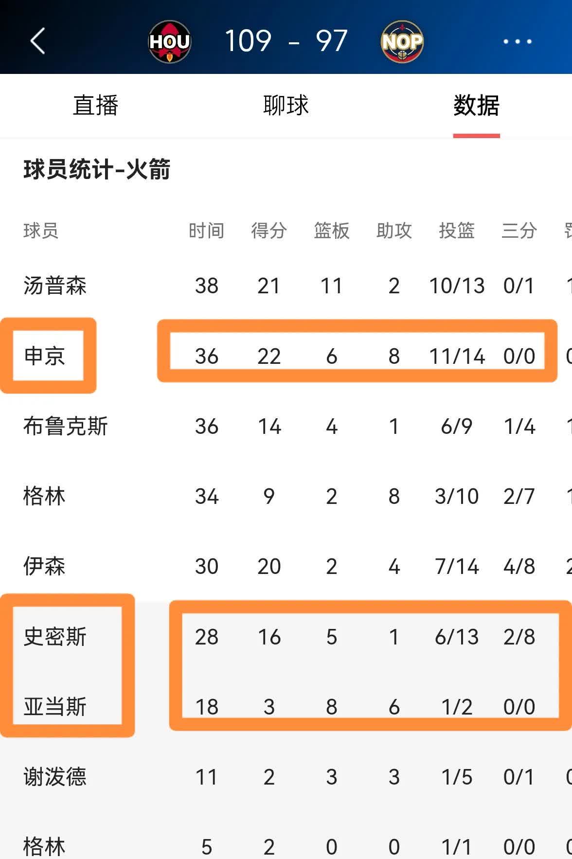 东道主火箭队斩获亚锦赛冠军,篮球运动再掀高潮 东道主火箭队斩获亚锦赛冠军,篮球运动再掀高潮