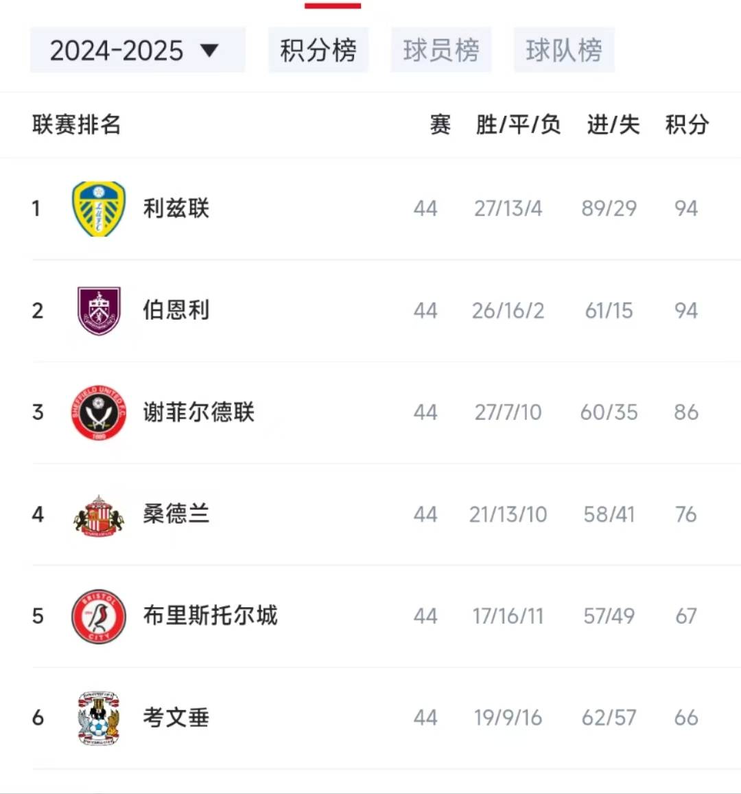 利兹联胜出，积分榜上升至中游位置的简单介绍