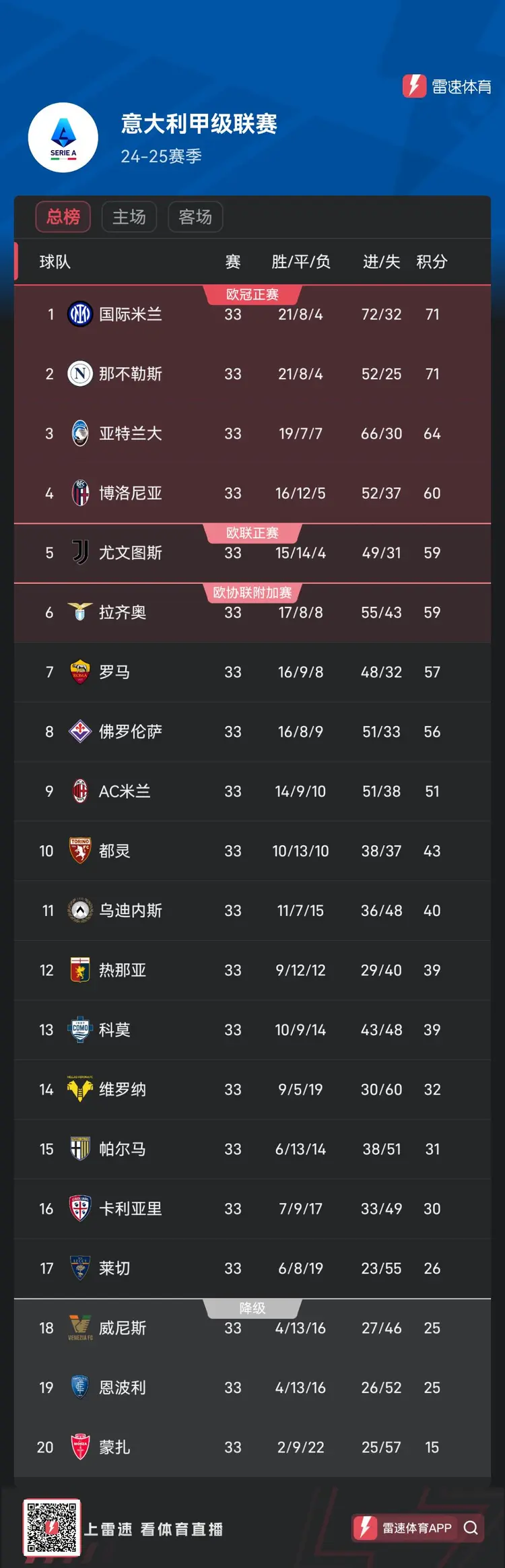 那不勒斯客场胜利帕尔马，积分榜上升至第二